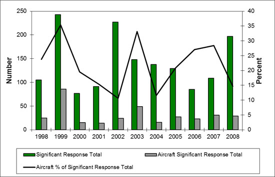 Total number of significant responses by eagles to all human activities